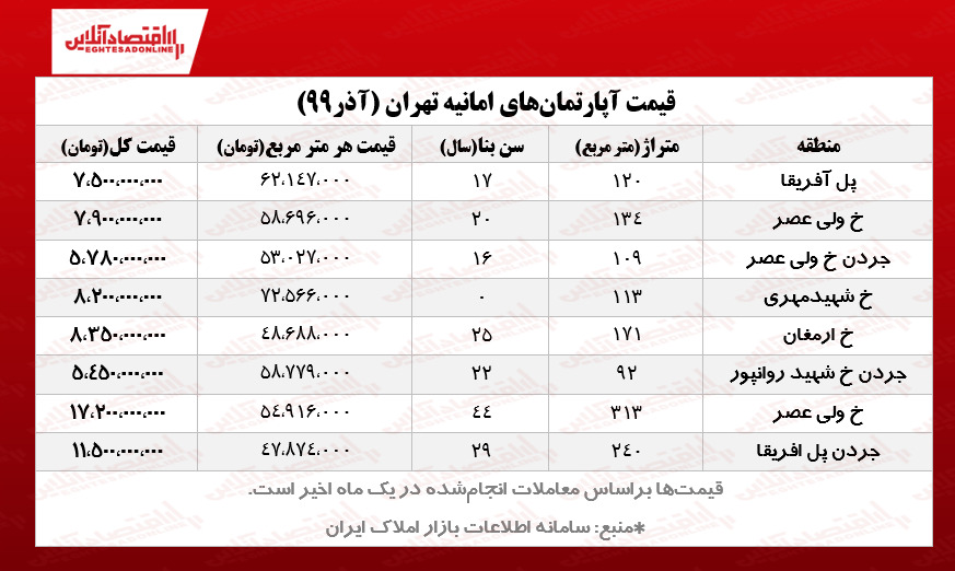 قیمت آپارتمان های امانیه (جردن) تهران در آذر 1399