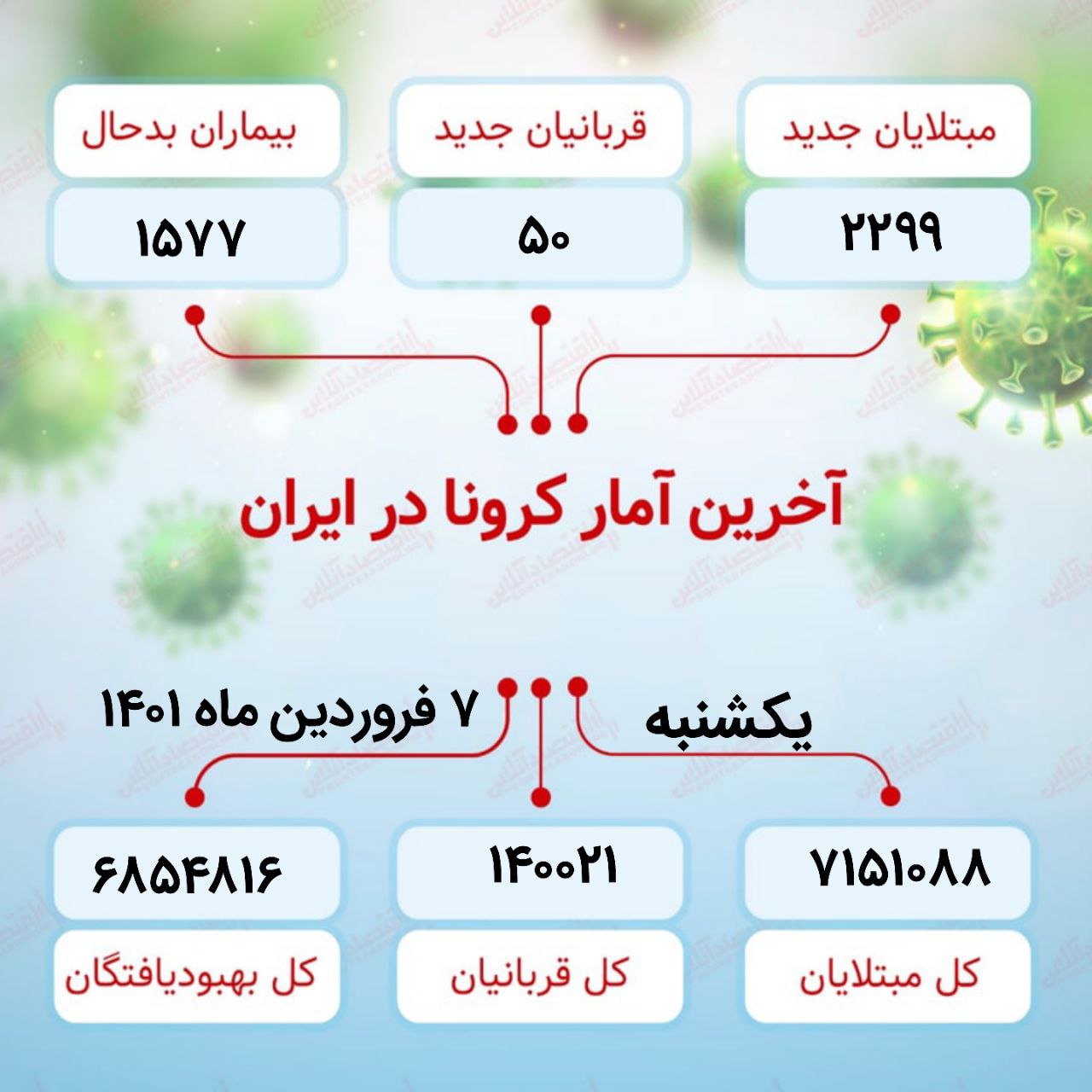 آخرین آماد کرونا در ایران یکشنبه ۷ فروردین ۱۴۰۱