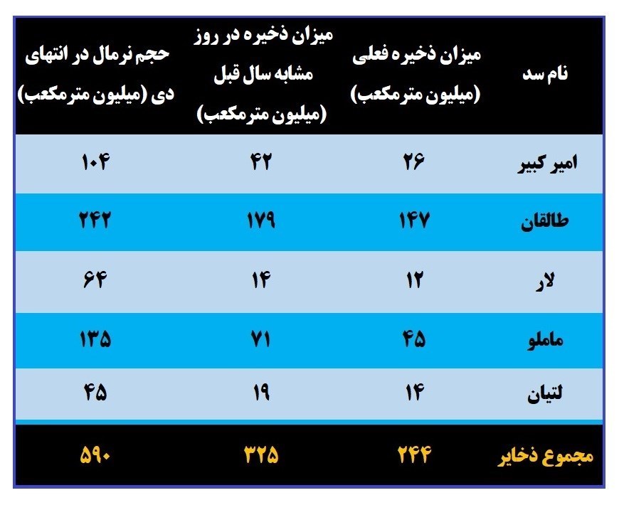 ۸۷ درصد سدهای تهران خالی است + جدول