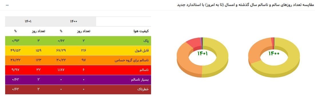 تهران در ۱۴۰۱ فقط ۳ روز هوای پاک داشته است!