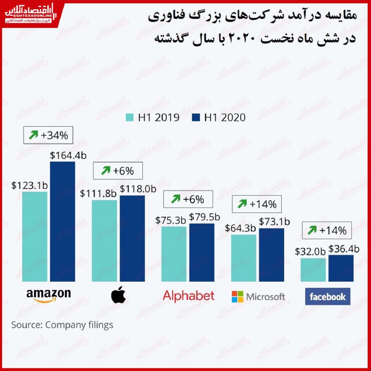 درآمد شرکت‌های بزرگ فناوری