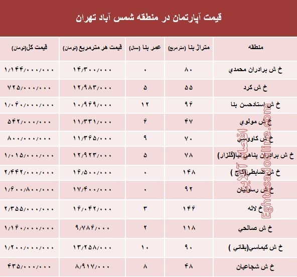 آپارتمان در منطقه شمس آباد تهران متری چند؟ +جدول | اقتصاد آنلاین