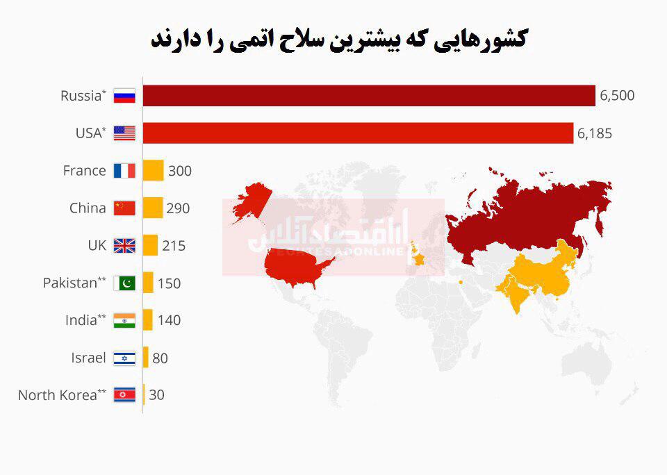 کدام کشورها بیشترین تسلیحات هسته‌ای را دارند؟