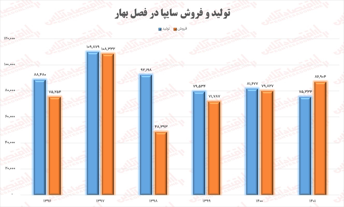 فروش ایران خودرو و سایپا از تولید جلو زد