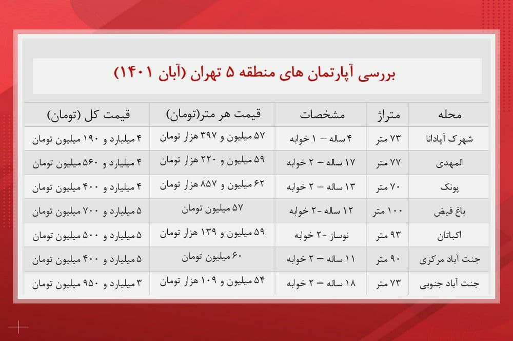 قیمت آپارتمان منطقه پنج تهران