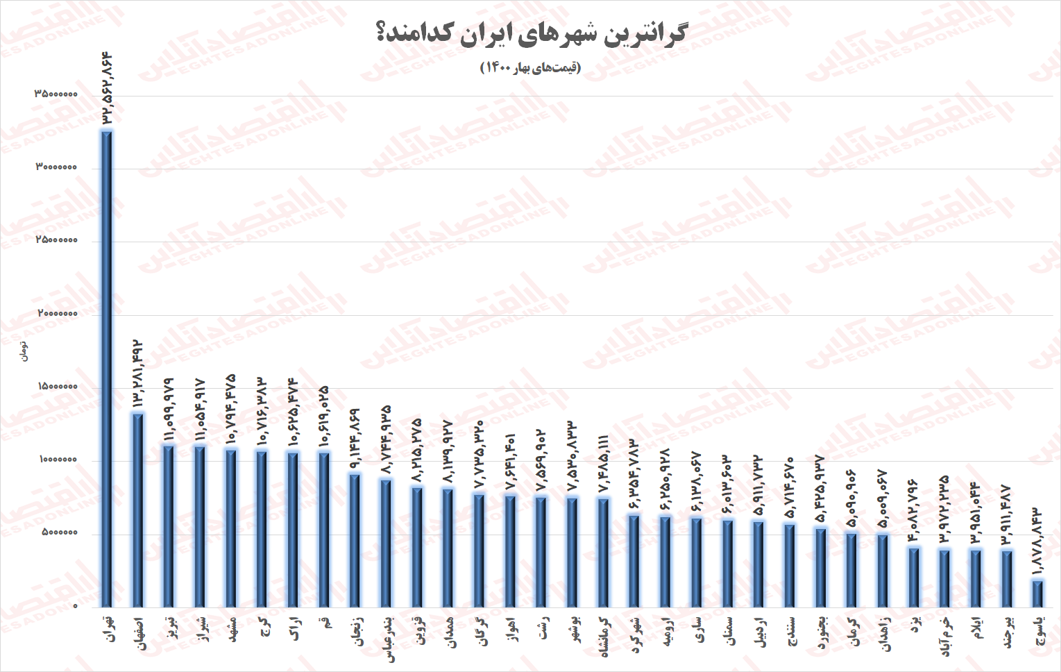 گران‌ترین شهرهای ایران کدامند؟