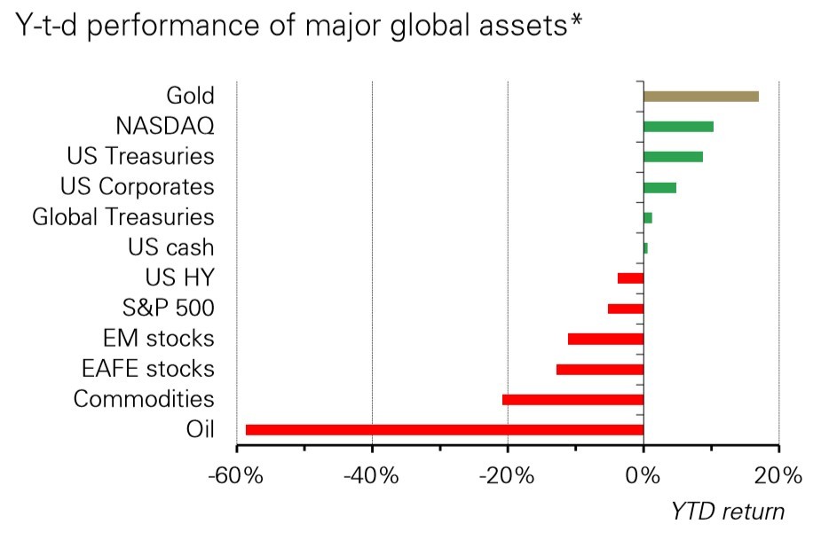 نمودار عملکرد طلا از ابتدای سال تاکنون در برابر دیگر دارایی‌ها