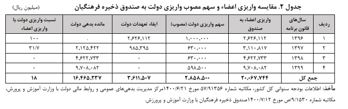 ۸۲درصد از بدهی دولت به صندوق فرهنگیان معوق شد