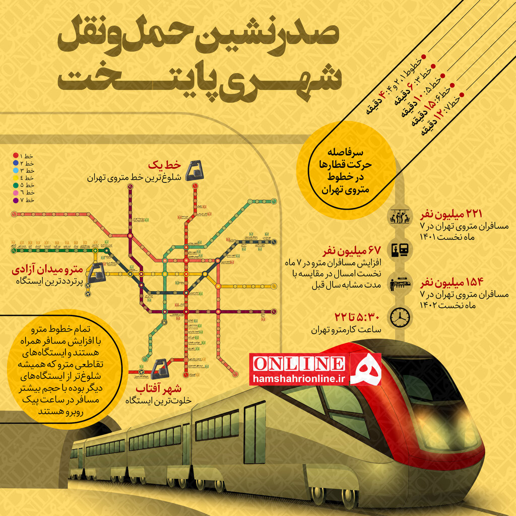  شلوغ ترین و خلوت ترین ایستگاه های متروی تهران + اینفوگرافی