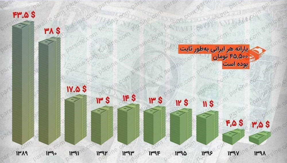 یارانه هر ایرانی چند دلار است؟ 