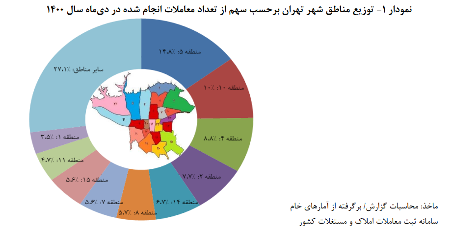 قیمت مسکن در تهران به ۳۲ میلیون و ۹۴۰ هزار تومان رسید / افزایش ۱۸۰ درصدی حجم معاملات
