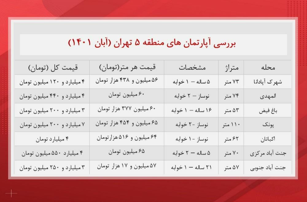 قیمت جدید آپارتمان منطقه پنج تهران