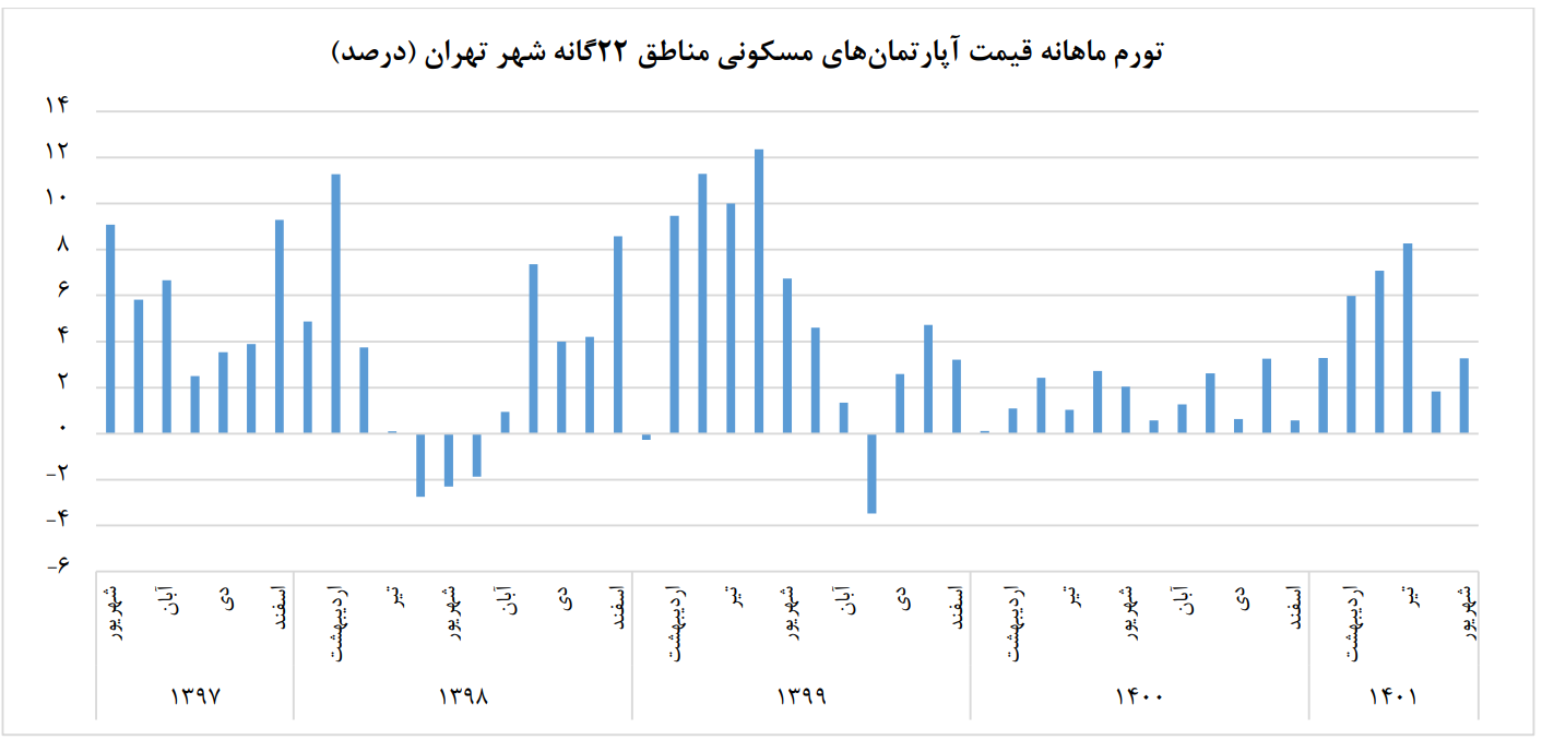 میانگین قیمت مسکن شهر تهران به بیش از ۴۶ میلیون تومان رسید1