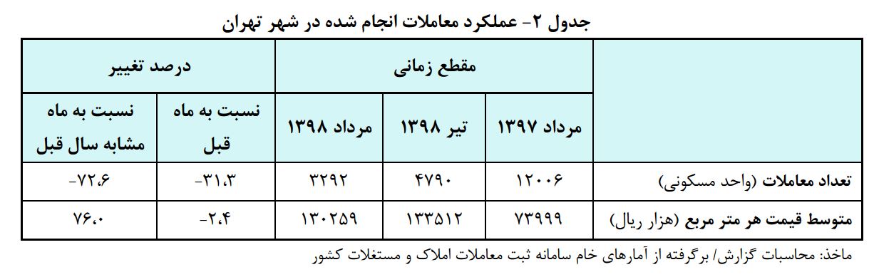 قیمت روز مسکن در تهران