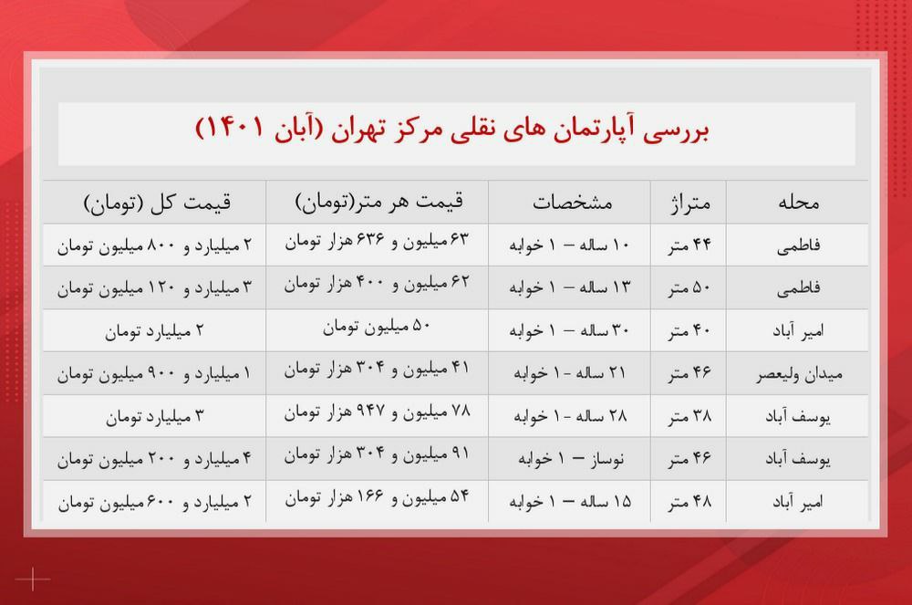 آپارتمان‌های نقلی مرکز تهران چند؟