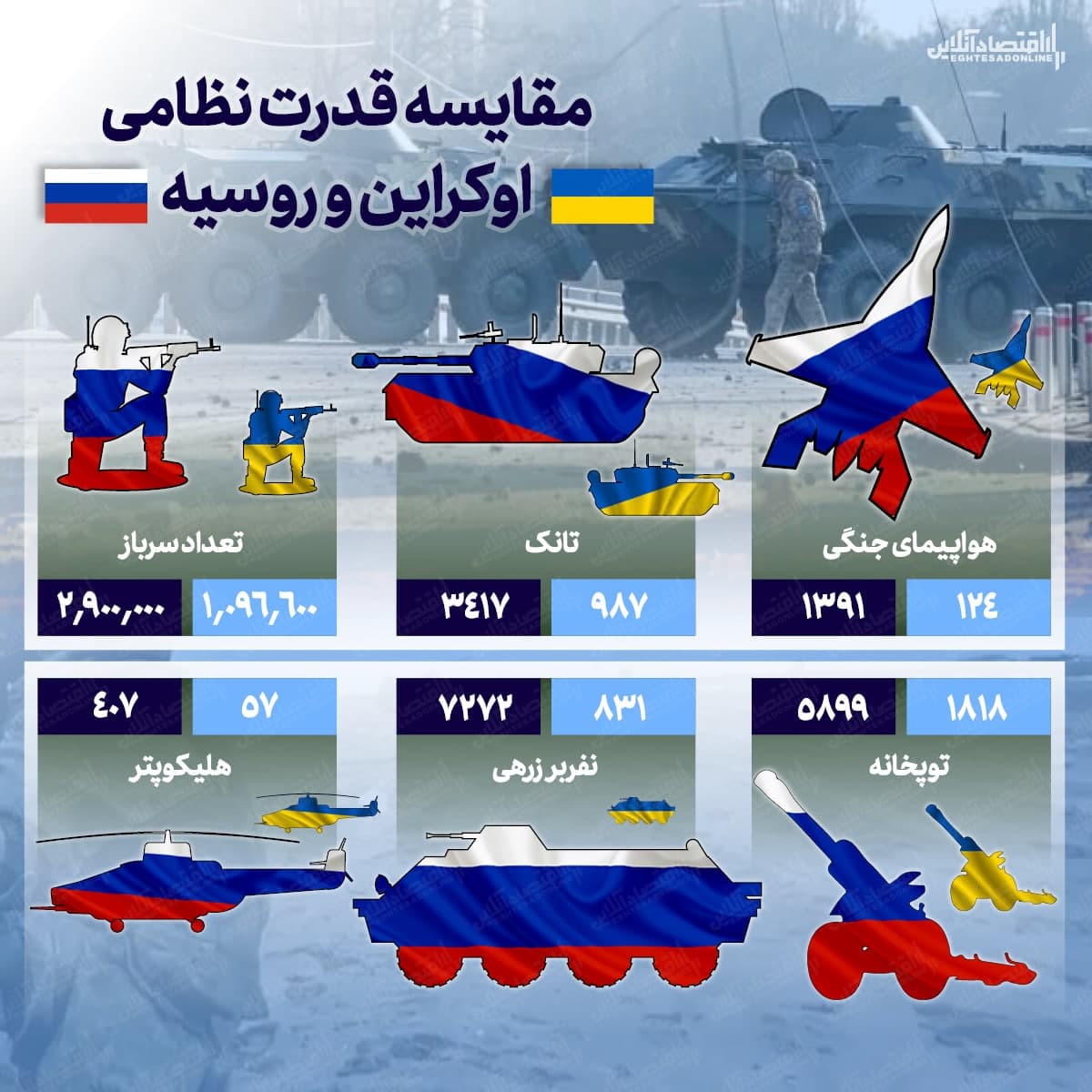 مقایسه قدرت نظامی اوکراین و روسیه
