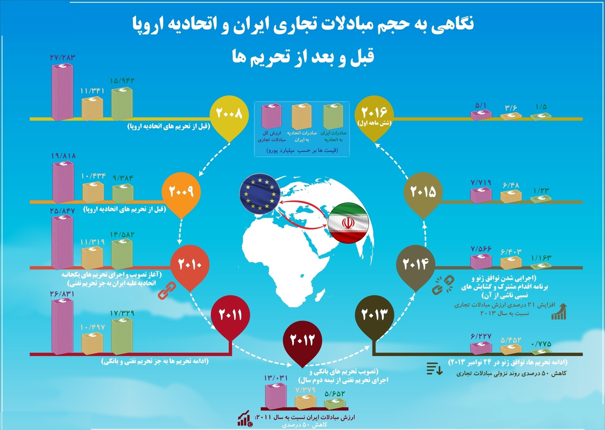 حجم مبادلات تجاری ایران و اتحادیه اروپا قبل و بعد از تحریم‌ها 
