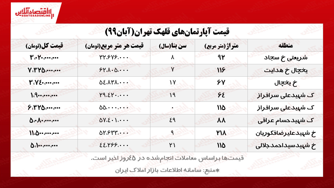 قیمت آپارتمان های قلهک تهران در آبان 1399