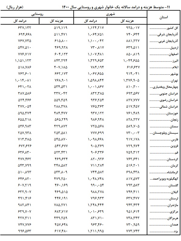 تهرانی ها با ۱۶۰ میلیون، پردرآمدترین و کرمانی ها با ۷۱ میلیون تومان کم درآمدترین خانوارهای شهری کشور