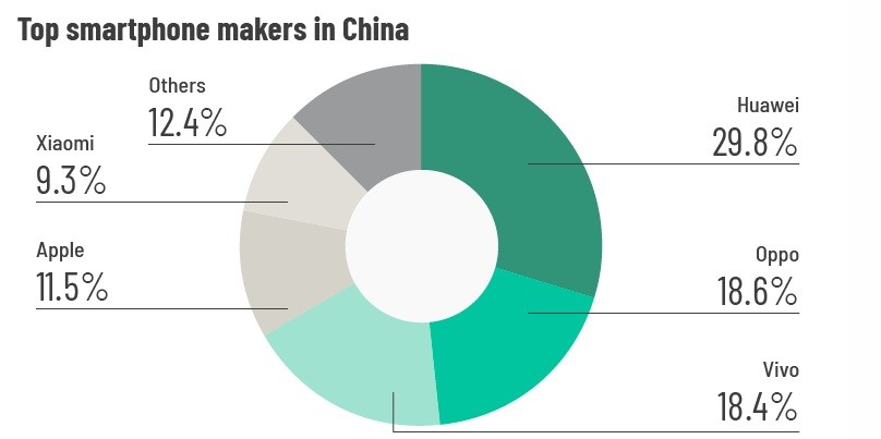 Image result for ‫شکست اپل در بازار چین در برابر هوآوی‬‎