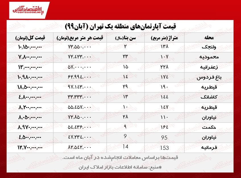 قیمت مسکن در منطقه یک تهران