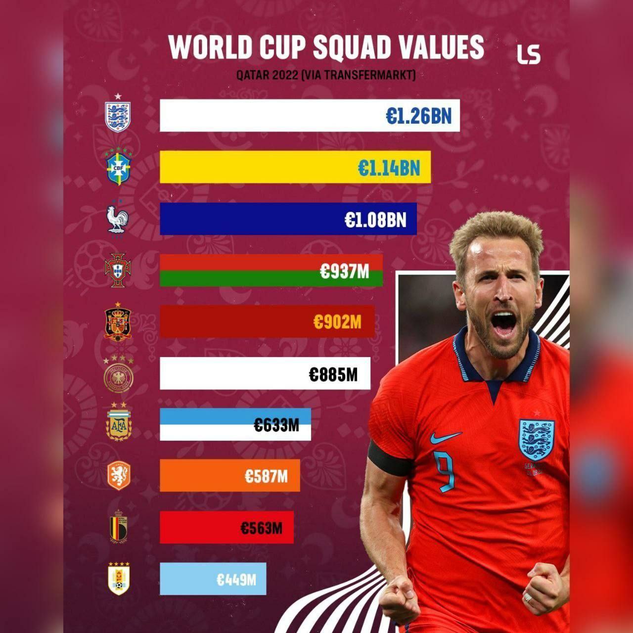 گرانقیمت ترین تیم های ملی حاضر در جام جهانی ۲۰۲۲ از نظر ارزش بازیکنان