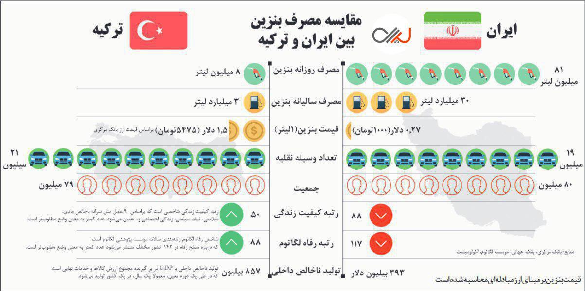مقایسه مصرف بنزین ایران و ترکیه