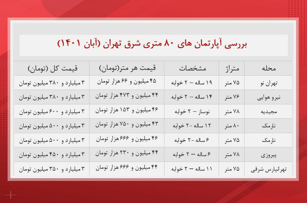 آپارتمان‌های ۸۰ متری شرق تهران چند؟