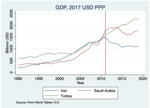 روند تولید ناخالص داخلی در ایران، عربستان سعودی و ترکیه