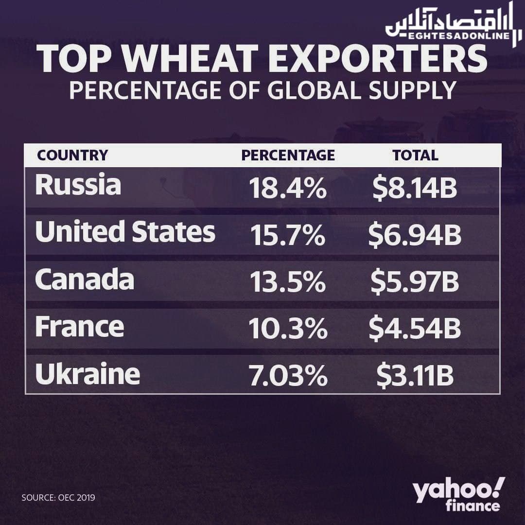 بزرگترین صادرکنندگان گندم جهان