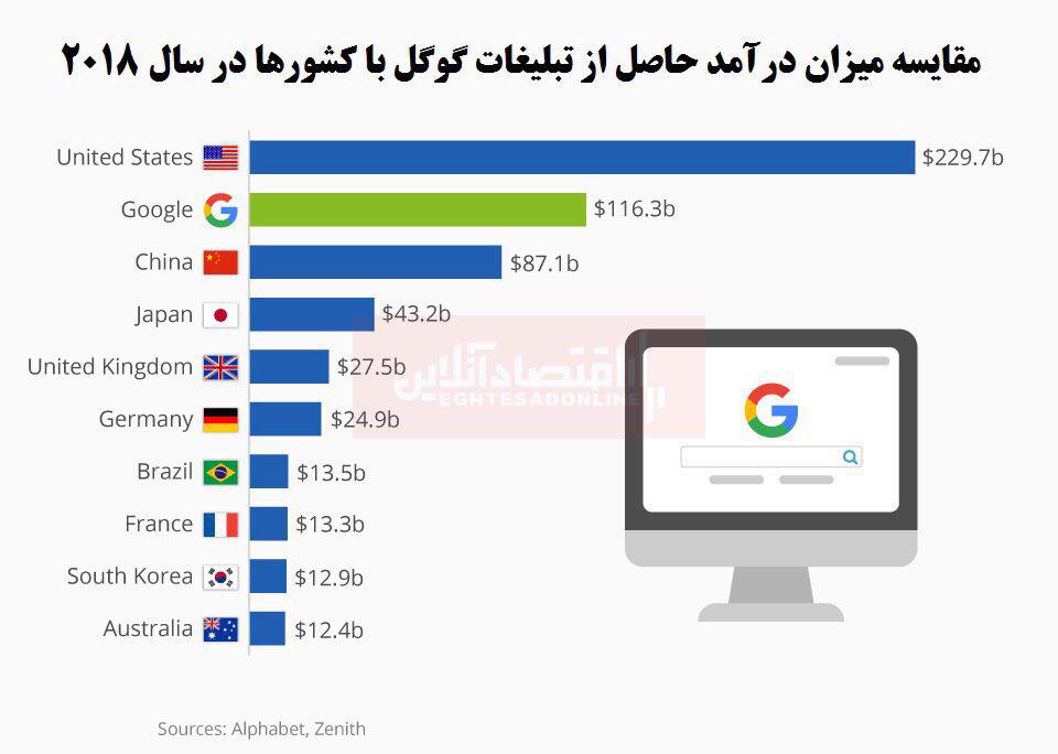 درآمد تبلیغاتی گوگل چقدر است؟+اینفوگرافی