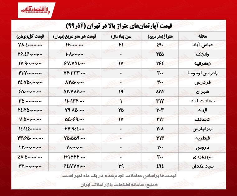 قیمت آپارتمان های متراژ بالا در تهران آذر 1399