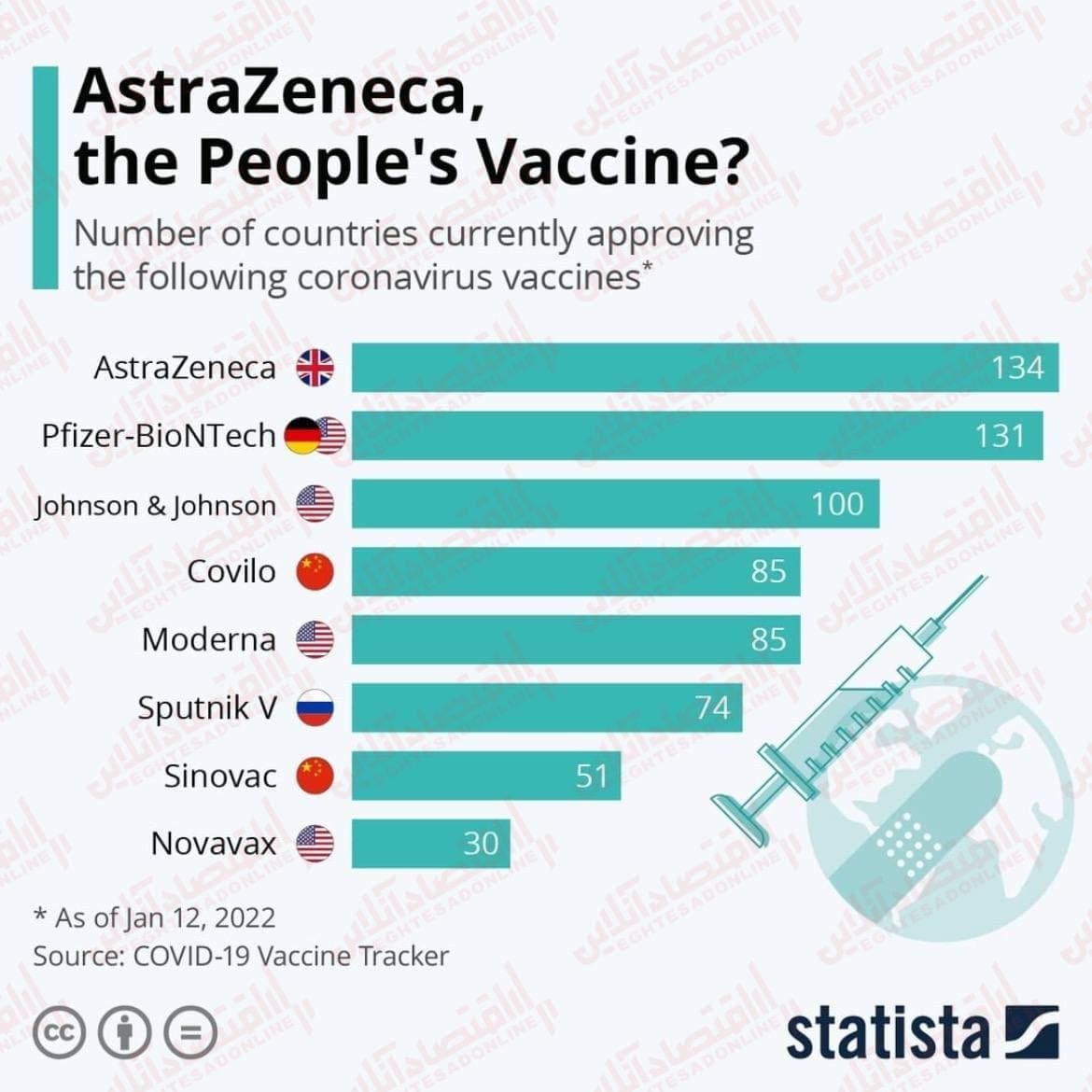 مردم چه واکسن‌هایی را برای تزریق ترجیح داده‌اند؟