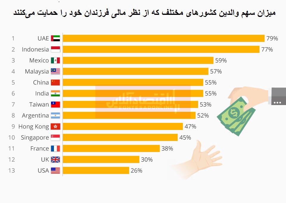 والدین کدام کشورها فرزندان خود را بیشتر از نظر مالی حمایت می‌کنند؟